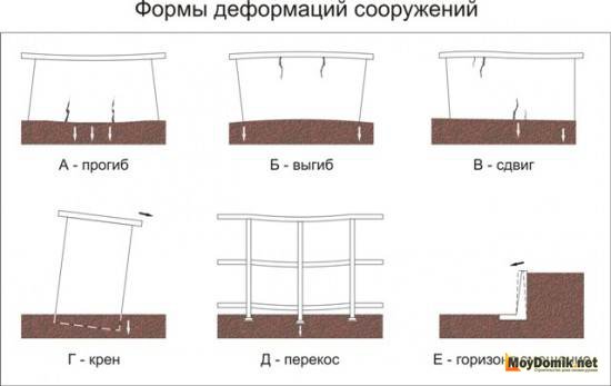 Формы деформаций дома Формы деформаций дома