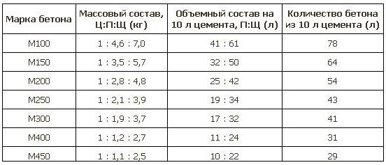 Таблица пропорций для изготовления бетона Таблица пропорций для изготовления бетона