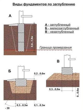 Виды ленточного фундамента для деревянного дома