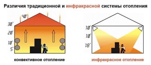 Отличие инфракрасного обогрева от обычного Отличие инфракрасного обогрева от обычного
