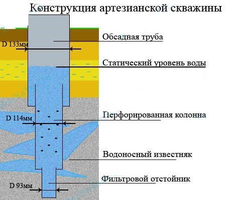 Конструкция скважины на известняк (артезианской скважины)