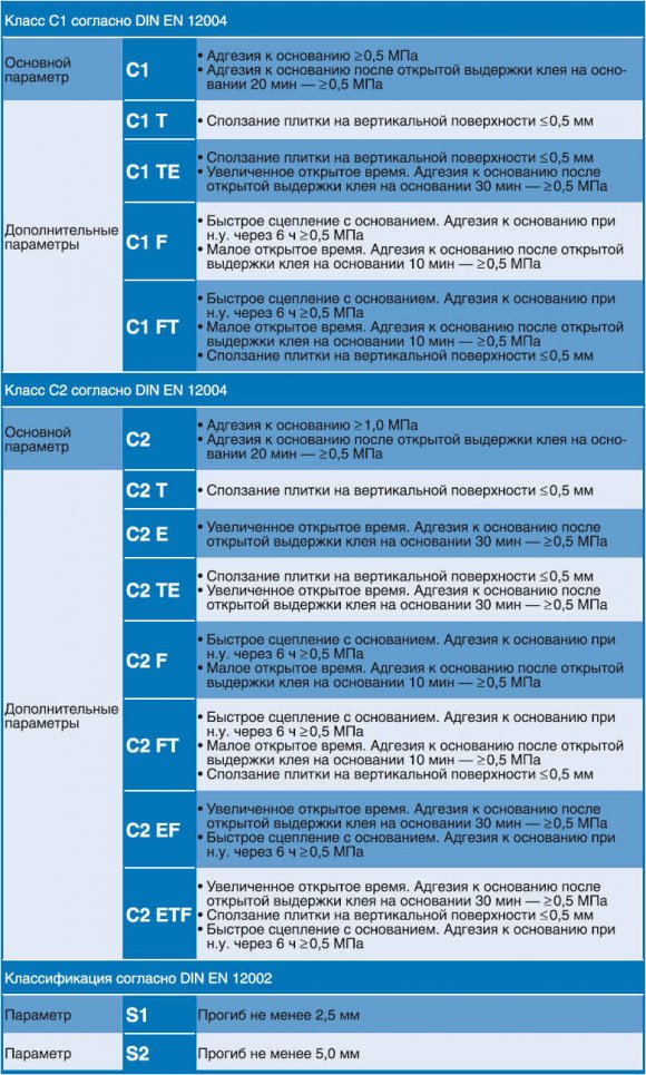 Классификация клея для плитки по стандарту DIN EN 12004 Классификация клея для плитки по стандарту DIN EN 12004