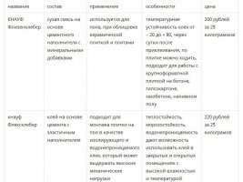 Плиточный клей Кнауф характеристики Плиточный клей Кнауф характеристики