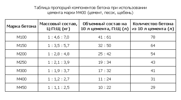 Пропорции компонентов бетона при использовании цемента М400 Пропорции компонентов бетона при использовании цемента М400