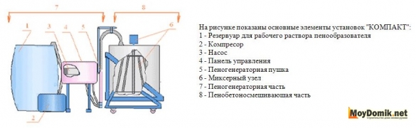 Схема установки для производства пенобетона с пеногенератором "Компакт" Схема установки для производства пенобетона с пеногенератором "Компакт"
