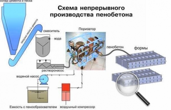 Схема непрерывного производства пенобетона Схема непрерывного производства пенобетона
