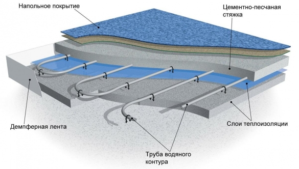 Система водяного отопления пола Система водяного отопления пола