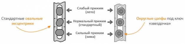 Регулировка цапф на пластиковых окнах - разные режимы прижима оконной створки Регулировка цапф на пластиковых окнах - разные режимы прижима оконной створки