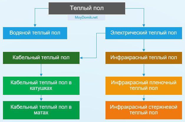Какая система теплый пол лучше для отопления дома и квартиры Какая система теплый пол лучше для отопления дома и квартиры