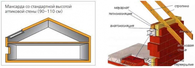 Аттиковые стены мансардного этажа Аттиковые стены мансардного этажа
