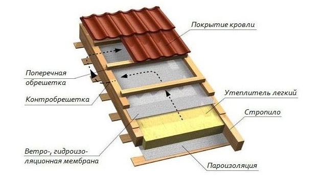 Кровельный пирог мансардного этажа Кровельный пирог мансардного этажа