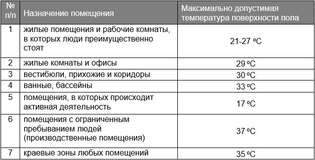 Максимальная температура поверхности теплого пола для разных комнат Максимальная температура поверхности теплого пола для разных комнат