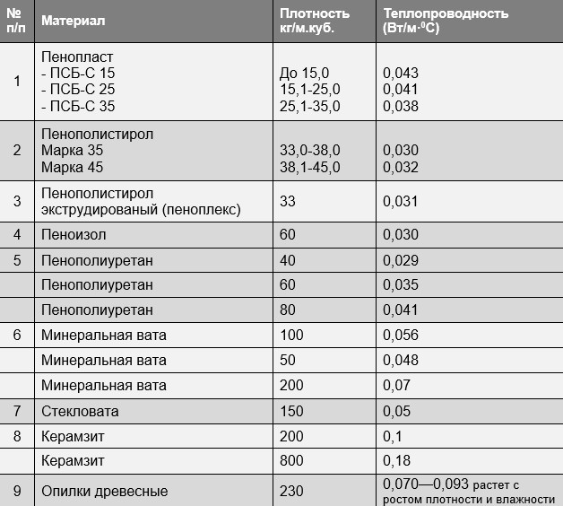 Коэффициент теплопроводности утеплителей (таблица)