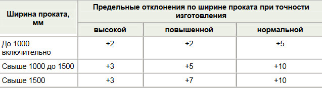 Отклонения размеров профнастила по ширине Отклонения размеров профнастила по ширине