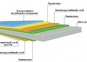Слои профнастила Слои профнастила