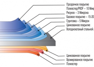 Структура профнастила Структура профнастила