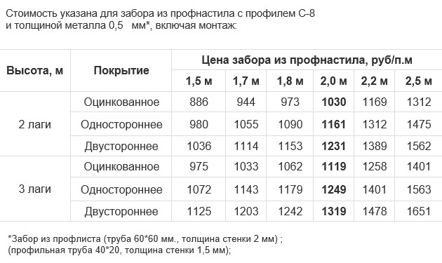 Стоимость установки забора из профнастила под ключ