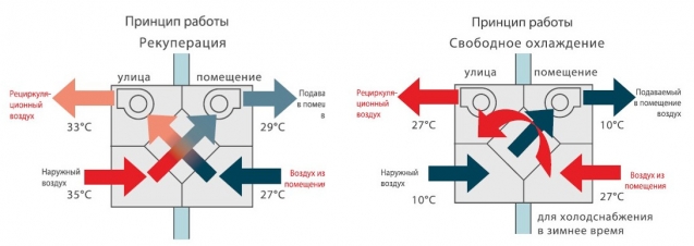 Принцип работы рекуператора и охлаждения воздуха для дома