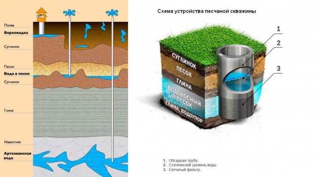 Схема устройства песчаной скважины (&laquo;на песок&raquo;)