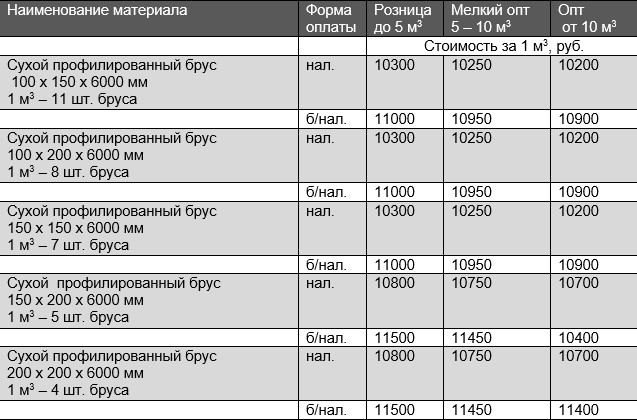 Цена сухого профилированного бруса (опт, розница)