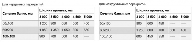Сечение балки для чердачных и междуэтажных перекрытий в зависимости от ширины пролета Сечение балки для чердачных и междуэтажных перекрытий в зависимости от ширины пролета