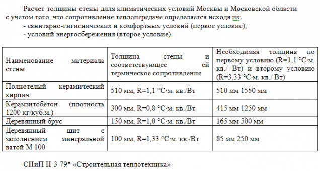 Расчет толщины стены для Москвы и Московской обл. с учетом сопротивления теплопередачи Расчет толщины стены для Москвы и Московской обл. с учетом сопротивления теплопередачи