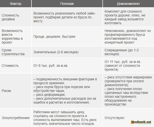 Отличие строительства из погонажа и домокомплекта из клееного бруса Отличие строительства из погонажа и домокомплекта из клееного бруса