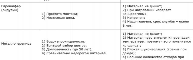 Сравнение кровельных материалов (преимущества и недостатки) Сравнение кровельных материалов (преимущества и недостатки)